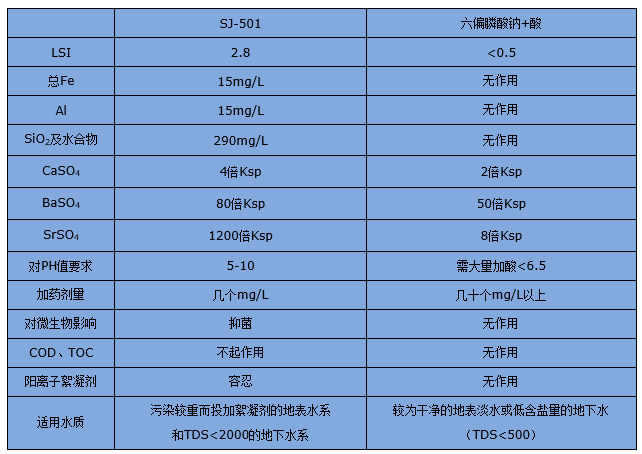 SJ-501 的性能评定（与六偏膦酸钠比照）